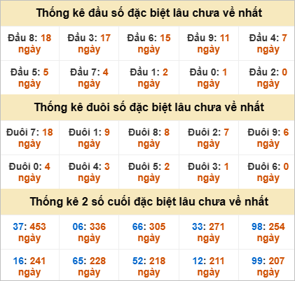 Thống kê đầu đuôi đặc biệt DLK lâu chưa về
