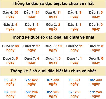 Thống kê đầu đuôi đặc biệt Quảng Nam lâu ra