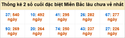 Bảng đề gan - 2 số cuối đặc biệt lâu về nhất