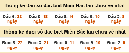 Đầu - đuôi đặc biệt lâu chưa ra
