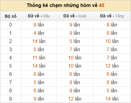 Thống kê chạm lô đề hôm sau theo đề về 45