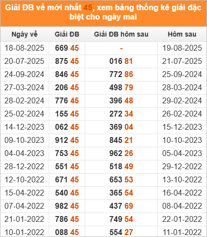 Xem những ngày đề về 45 và giải đặc biệt hôm sau