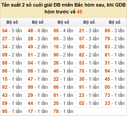 Thống kê đầu, đuôi, tổng đề hôm sau khi đề ra 45