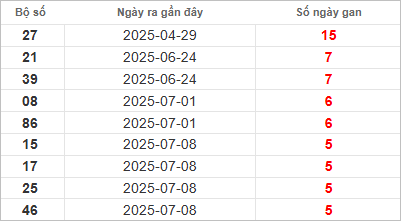 Bảng lô gan lì lâu ra nhất