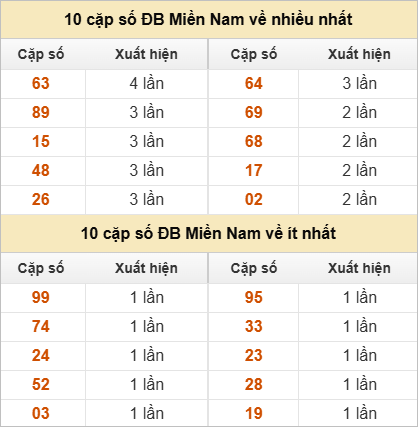 10 cặp số đặc biệt về nhiều nhất và ít nhất