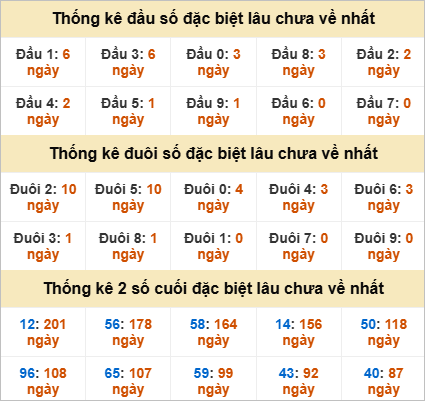 Đầu, đuôi GĐB miền Nam thứ 3 gan nhất