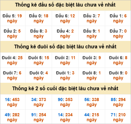 Thống kê đầu đuôi đặc biệt Bạc Liêu gan nhất