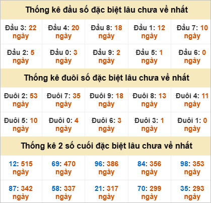 Thống kê đầu đuôi đặc biệt Bến Tre lâu về