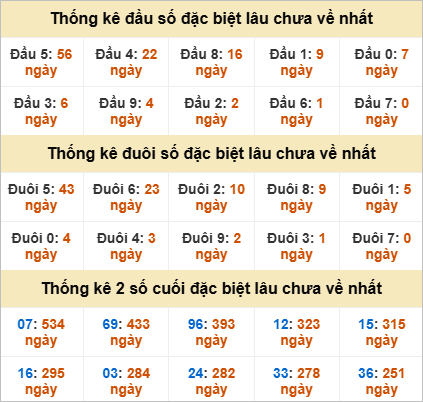 Thống kê đầu đuôi đặc biệt Vũng Tàu lâu ra