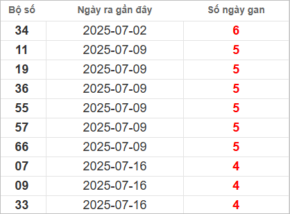 Bảng lô gan lì lâu ra nhất