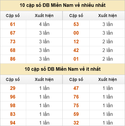 10 cặp số đặc biệt về nhiều nhất và ít nhất