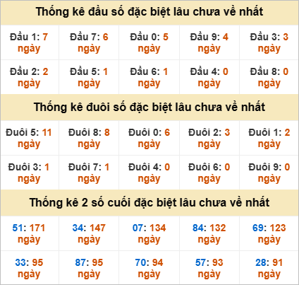 Đầu, đuôi GĐB miền Nam thứ 4 gan nhất