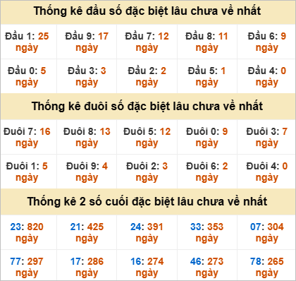 Thống kê đầu đuôi giải đặc biệt Cần Thơ lâu về