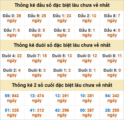 Thống kê đầu đuôi giải đặc biệt Đồng Nai lâu ra