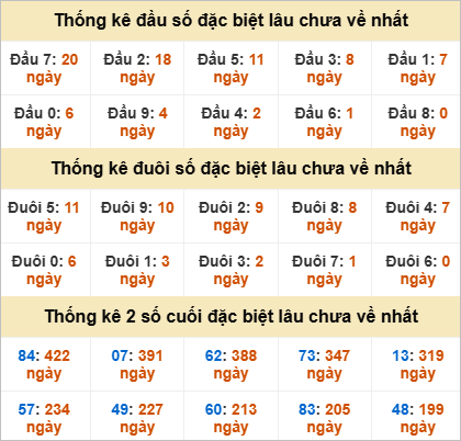 Thống kê đầu đuôi đặc biệt Sóc Trăng gan nhất