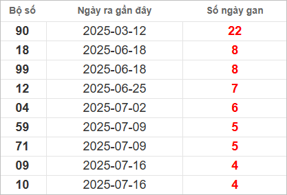 Bảng lô gan lì lâu ra nhất
