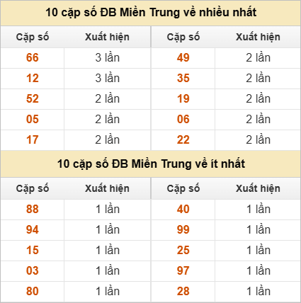 10 cặp số đặc biệt về nhiều nhất và ít nhất