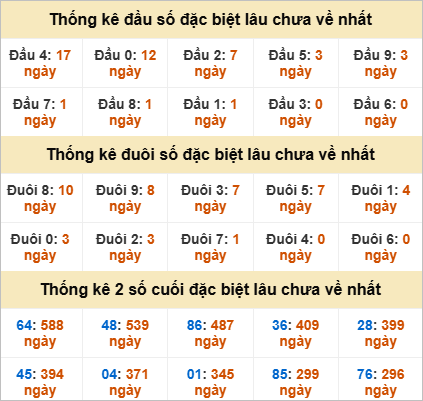 Đầu, đuôi GĐB miền Trung thứ 4 gan nhất