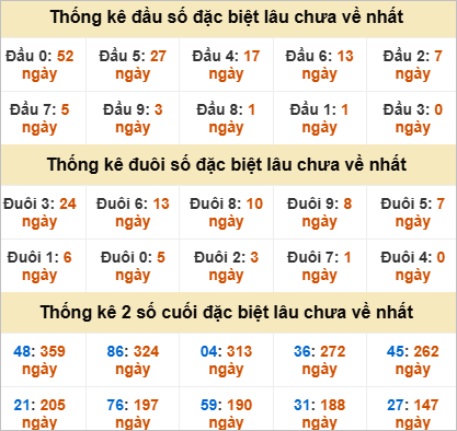 Thống kê đầu đuôi đặc biệt Đà Nẵng lâu chưa về