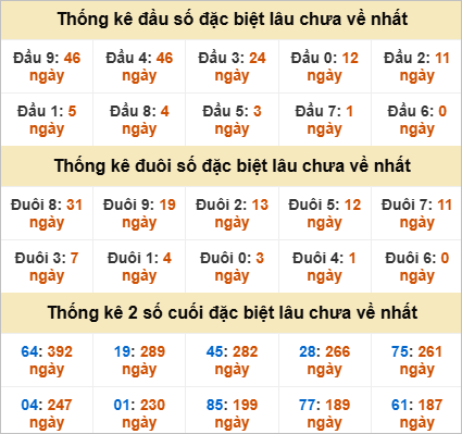 Thống kê đầu đuôi giải đặc biệt Khánh Hoà lâu ra