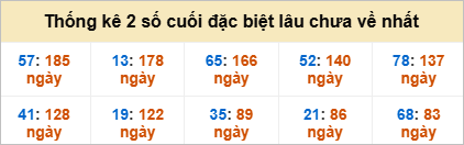 Bảng đề gan - 2 số cuối đặc biệt lâu về nhất Bảng đề gan - 2 số cuối đặc biệt lâu về nhất