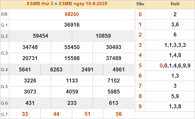 KQXSMB kỳ trước 19/8/2025 KQXSMB kỳ trước 19/8/2025