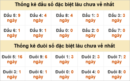 Đầu - đuôi đặc biệt lâu chưa ra Đầu - đuôi đặc biệt lâu chưa ra