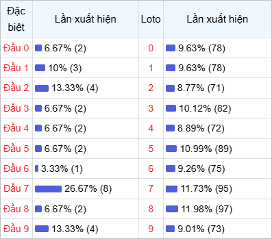 Thống kê đầu lô về nhiều trong 30 ngày qua Thống kê đầu lô về nhiều trong 30 ngày qua