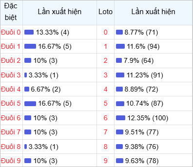 Thống kê đuôi lô về nhiều trong 30 lần quay Thống kê đuôi lô về nhiều trong 30 lần quay