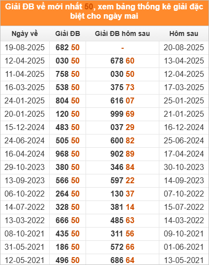 Xem những ngày đề về 50 và giải đặc biệt hôm sau Xem những ngày đề về 50 và giải đặc biệt hôm sau