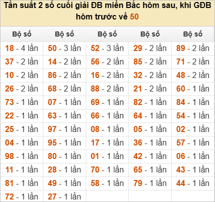 Thống kê đầu, đuôi, tổng đề hôm sau khi đề ra 50 Thống kê đầu, đuôi, tổng đề hôm sau khi đề ra 50