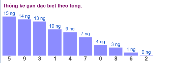 Thông tin tổng đề được nhiều người chơi quan tâm