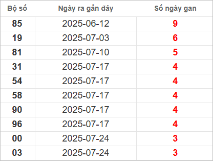 Bảng lô gan lì lâu ra nhất
