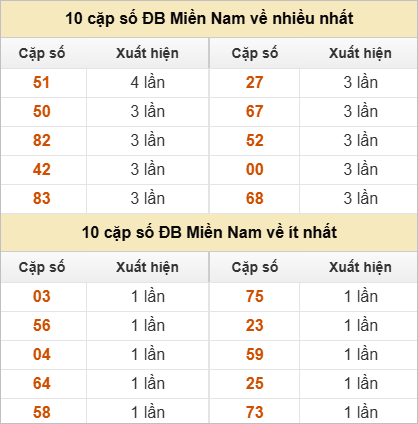 10 cặp số đặc biệt về nhiều nhất và ít nhất