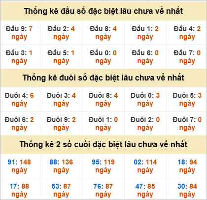 Đầu, đuôi GĐB miền Nam thứ 5 gan nhất