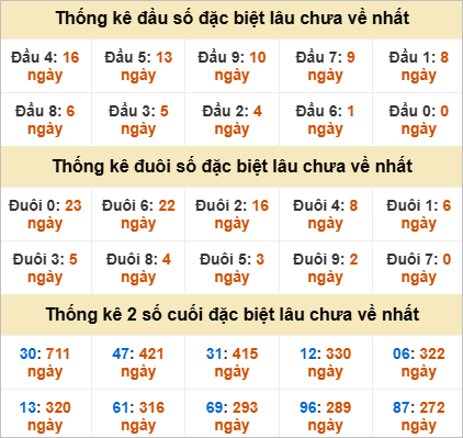 Thống kê đầu đuôi đặc biệt An Giang lâu chưa ra