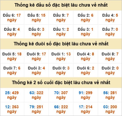 Thống kê đầu đuôi đặc biệt Bình Thuận gan nhất