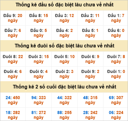 Thống kê đầu đuôi đặc biệt Tây Ninh lâu về
