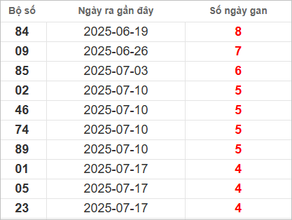 Bảng lô gan lì lâu ra nhất
