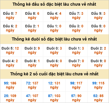 Đầu, đuôi GĐB miền Trung thứ 5 gan nhất