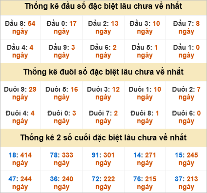 Thống kê đầu đuôi đặc biệt BDI lâu chưa về