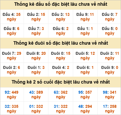 Đầu đuôi đặc biệt Quảng Bình gan nhất