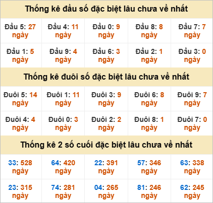 Đầu đuôi đặc biệt Quảng Trị gan nhất