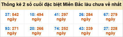 Bảng đề gan - 2 số cuối đặc biệt lâu về nhất