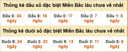Đầu - đuôi đặc biệt lâu chưa ra