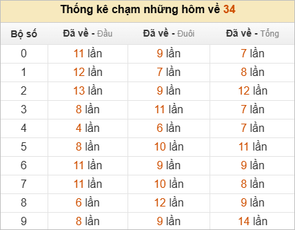 Thống kê chạm lô đề hôm sau theo đề về 34