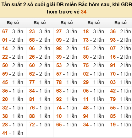 Thống kê đầu, đuôi, tổng đề hôm sau khi đề ra 34