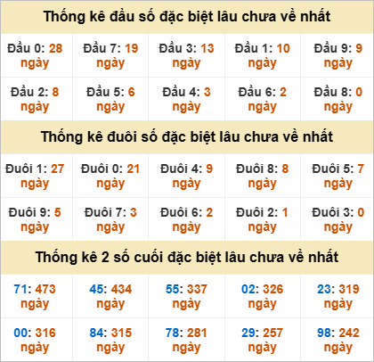 Thống kê đầu đuôi đặc biệt Bình Dương lâu ra