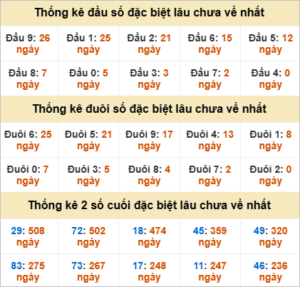 Thống kê đầu đuôi đặc biệt Trà Vinh gan nhất