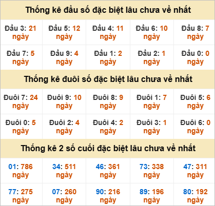 Thống kê đầu đuôi đặc biệt Vĩnh Long lâu về